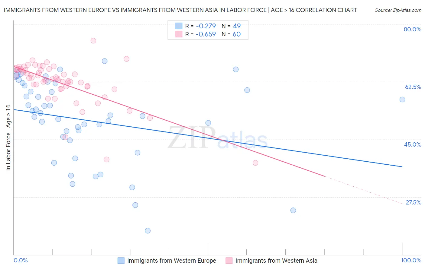 Immigrants from Western Europe vs Immigrants from Western Asia In Labor Force | Age > 16