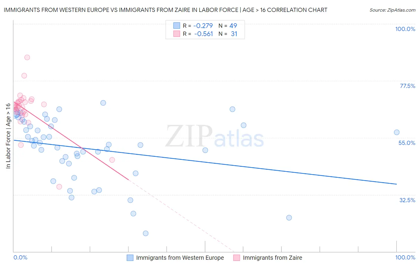 Immigrants from Western Europe vs Immigrants from Zaire In Labor Force | Age > 16