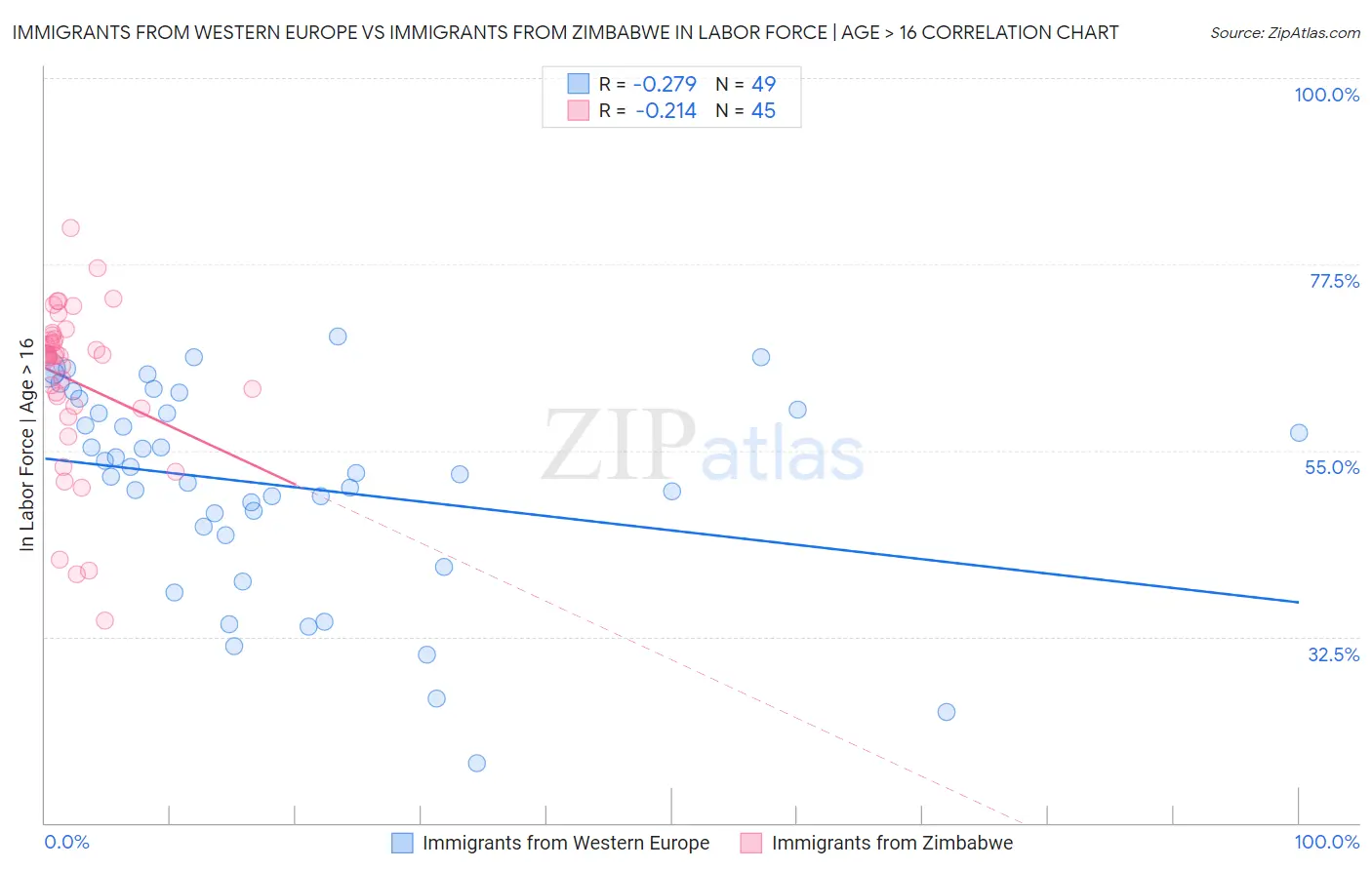 Immigrants from Western Europe vs Immigrants from Zimbabwe In Labor Force | Age > 16