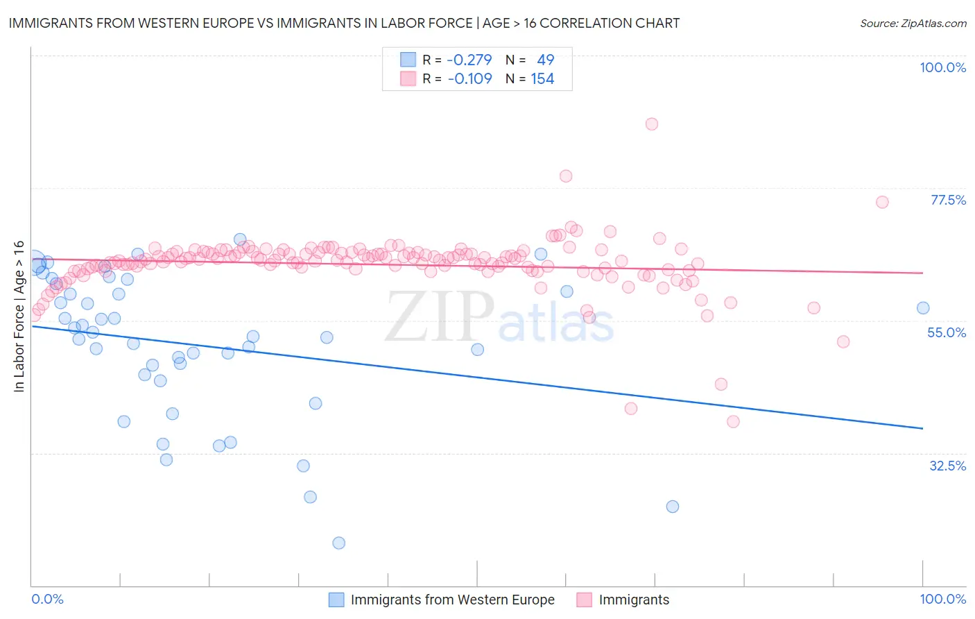 Immigrants from Western Europe vs Immigrants In Labor Force | Age > 16