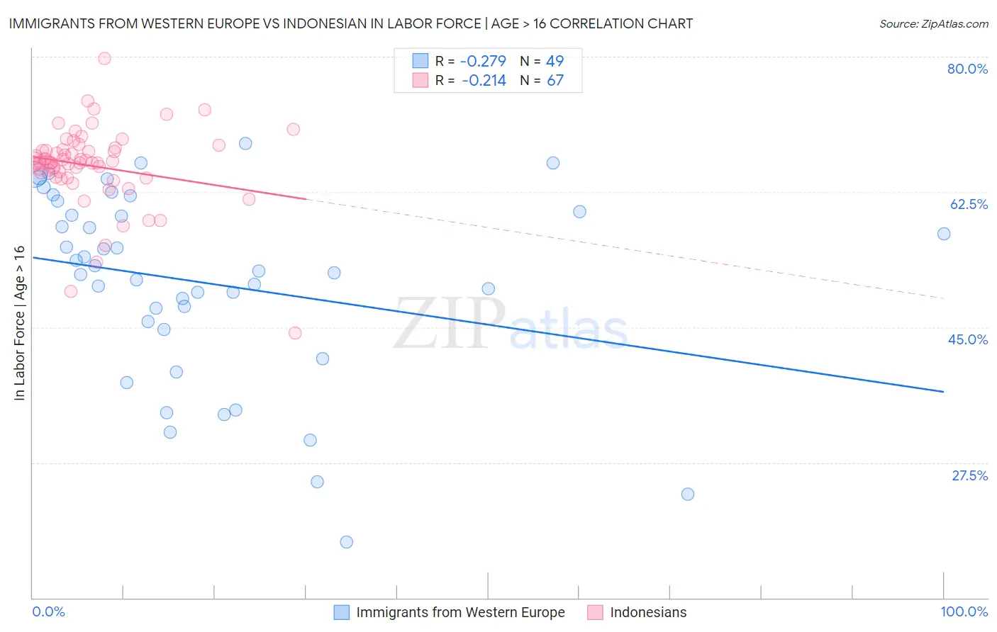 Immigrants from Western Europe vs Indonesian In Labor Force | Age > 16