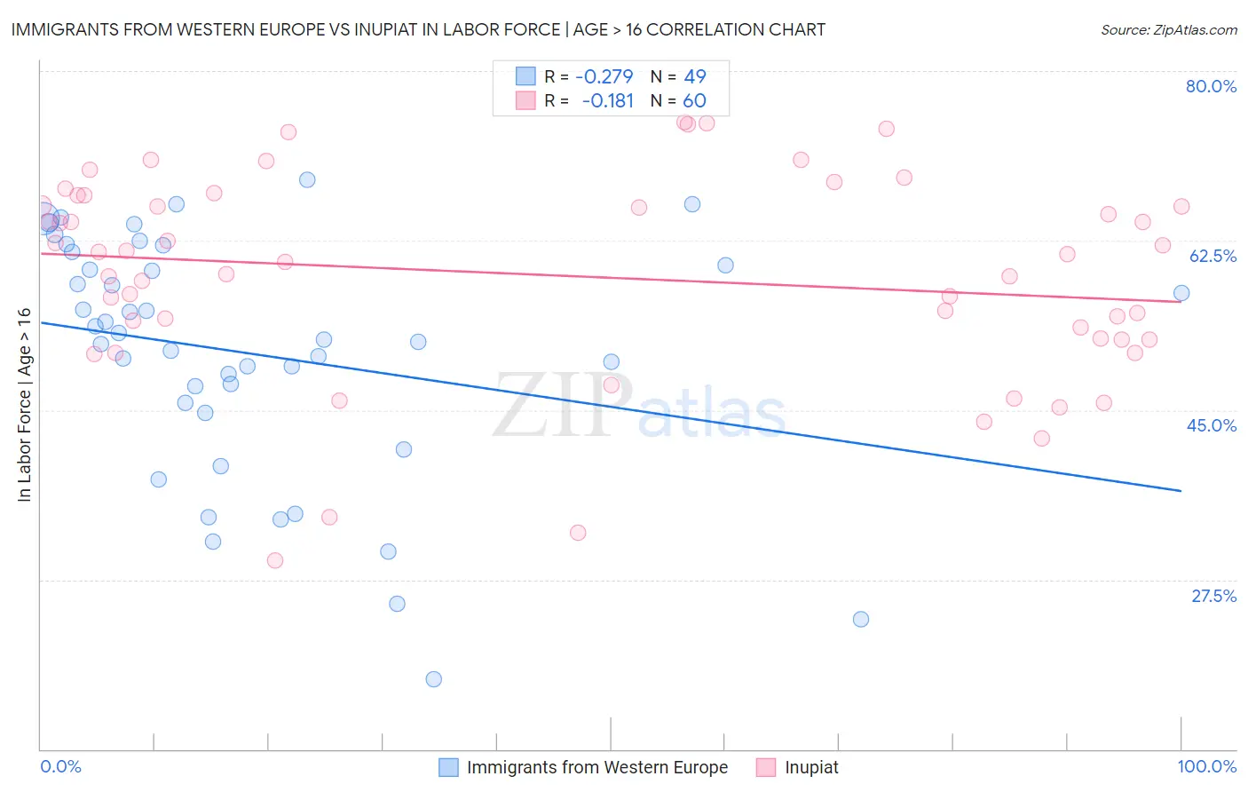 Immigrants from Western Europe vs Inupiat In Labor Force | Age > 16