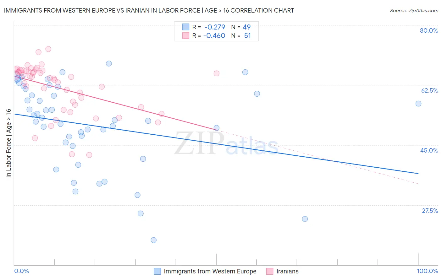 Immigrants from Western Europe vs Iranian In Labor Force | Age > 16