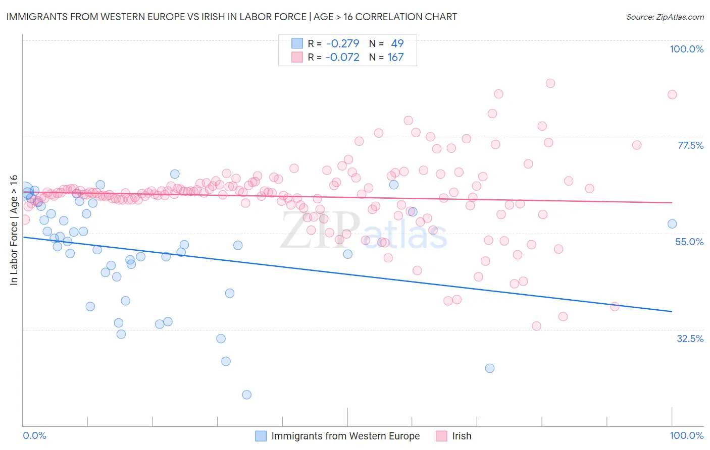 Immigrants from Western Europe vs Irish In Labor Force | Age > 16