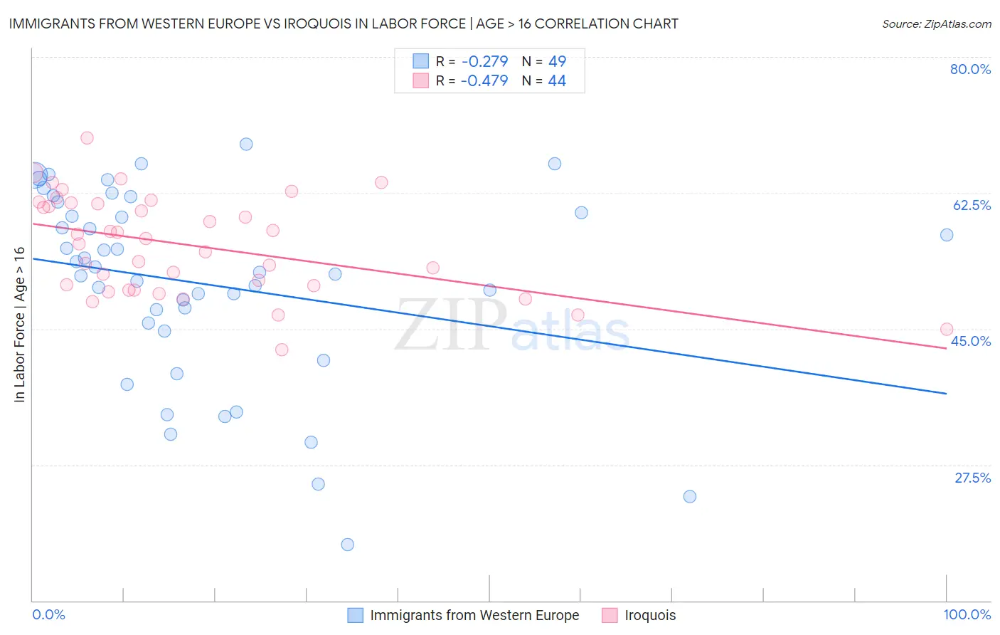 Immigrants from Western Europe vs Iroquois In Labor Force | Age > 16