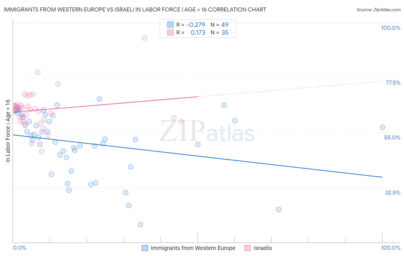 Immigrants from Western Europe vs Israeli In Labor Force | Age > 16