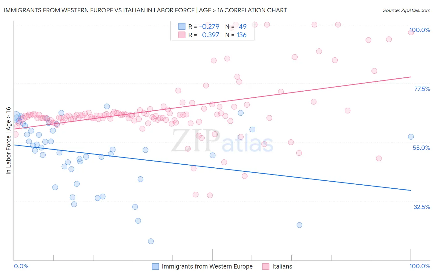 Immigrants from Western Europe vs Italian In Labor Force | Age > 16