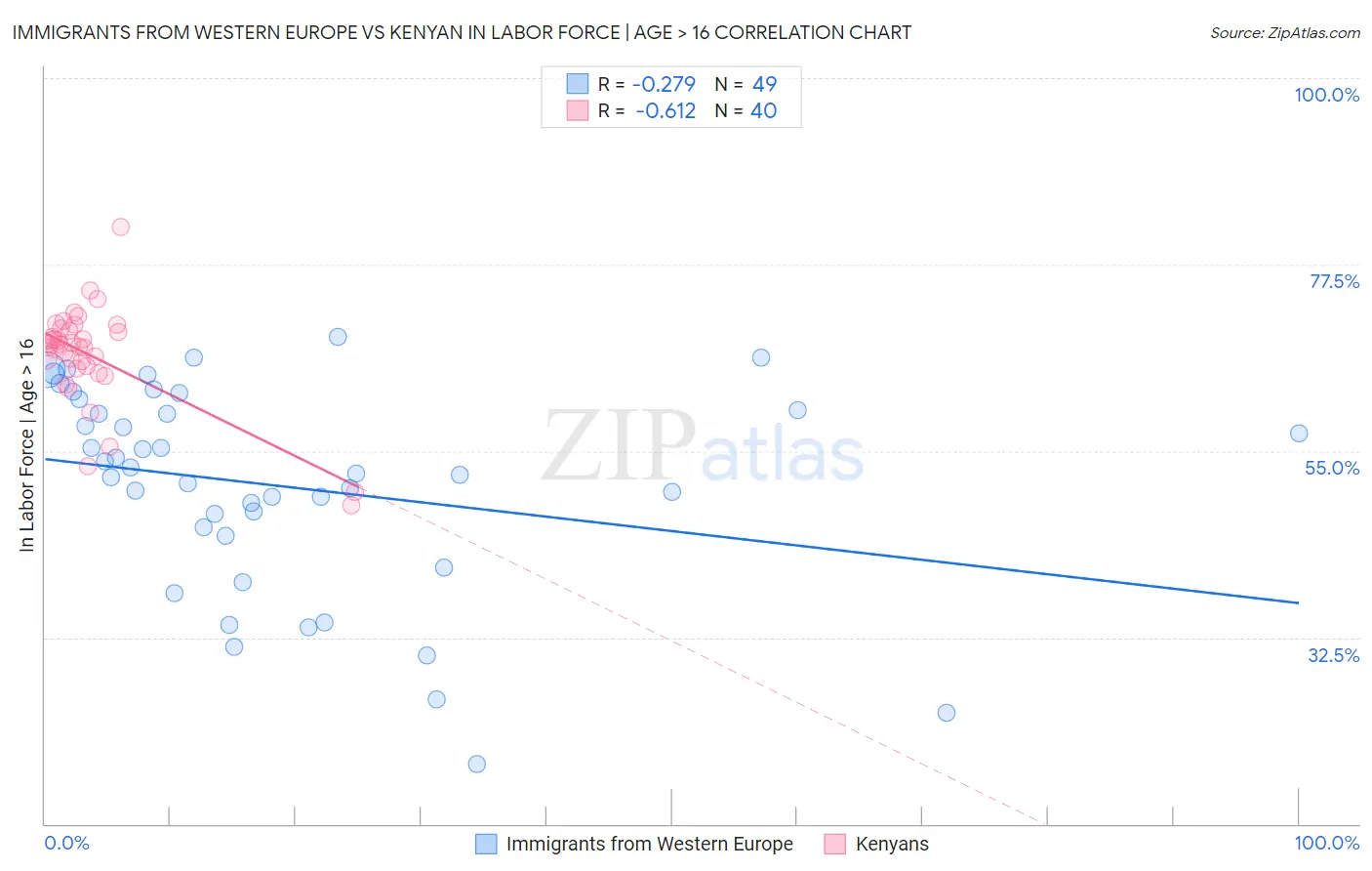 Immigrants from Western Europe vs Kenyan In Labor Force | Age > 16