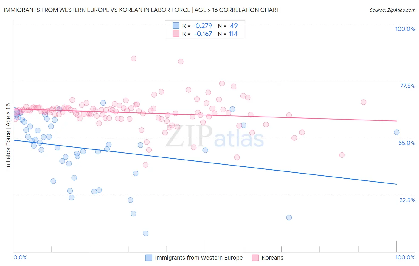 Immigrants from Western Europe vs Korean In Labor Force | Age > 16