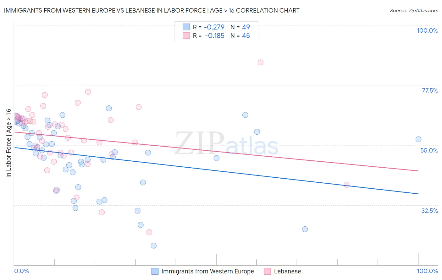 Immigrants from Western Europe vs Lebanese In Labor Force | Age > 16