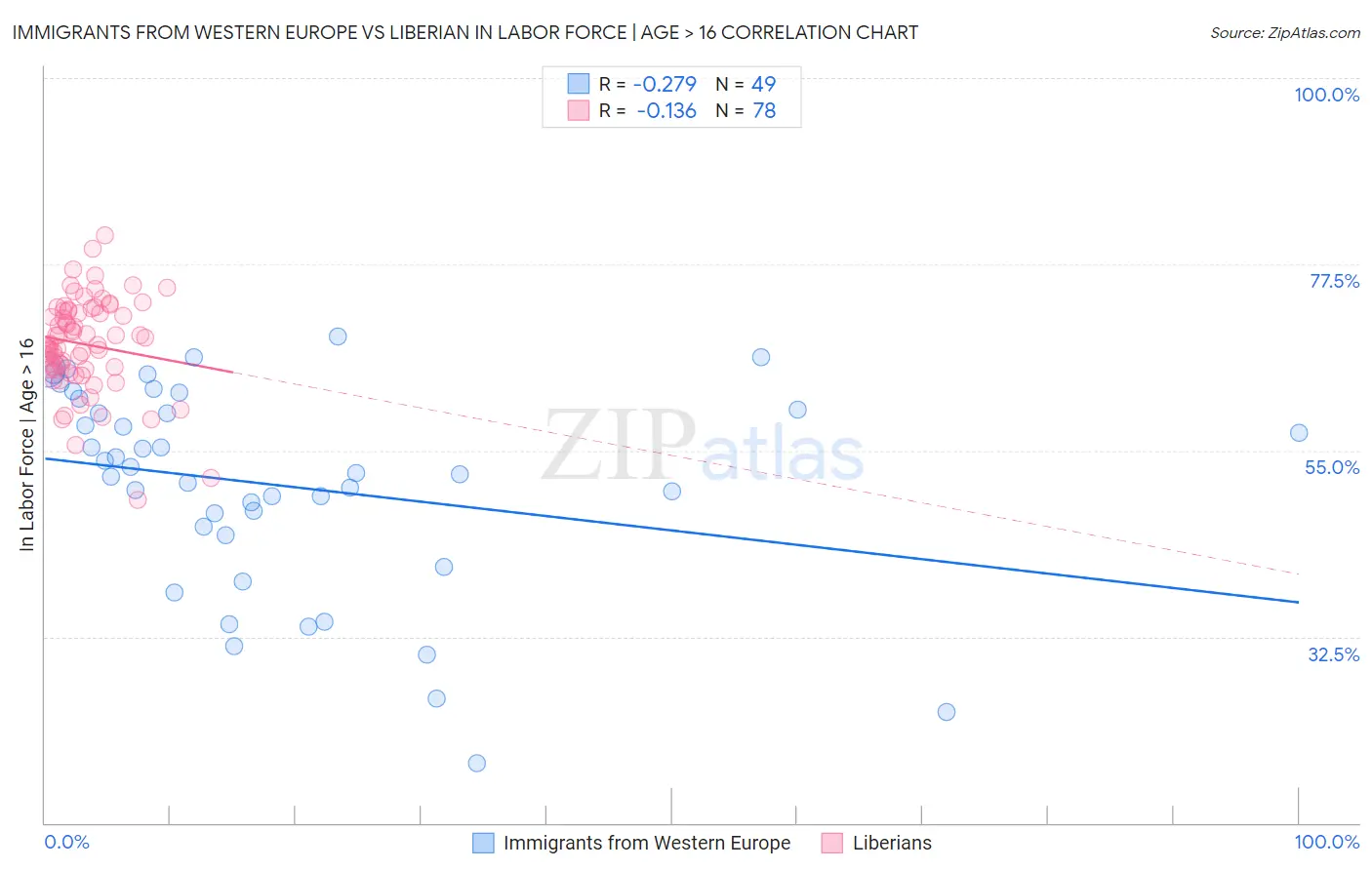 Immigrants from Western Europe vs Liberian In Labor Force | Age > 16
