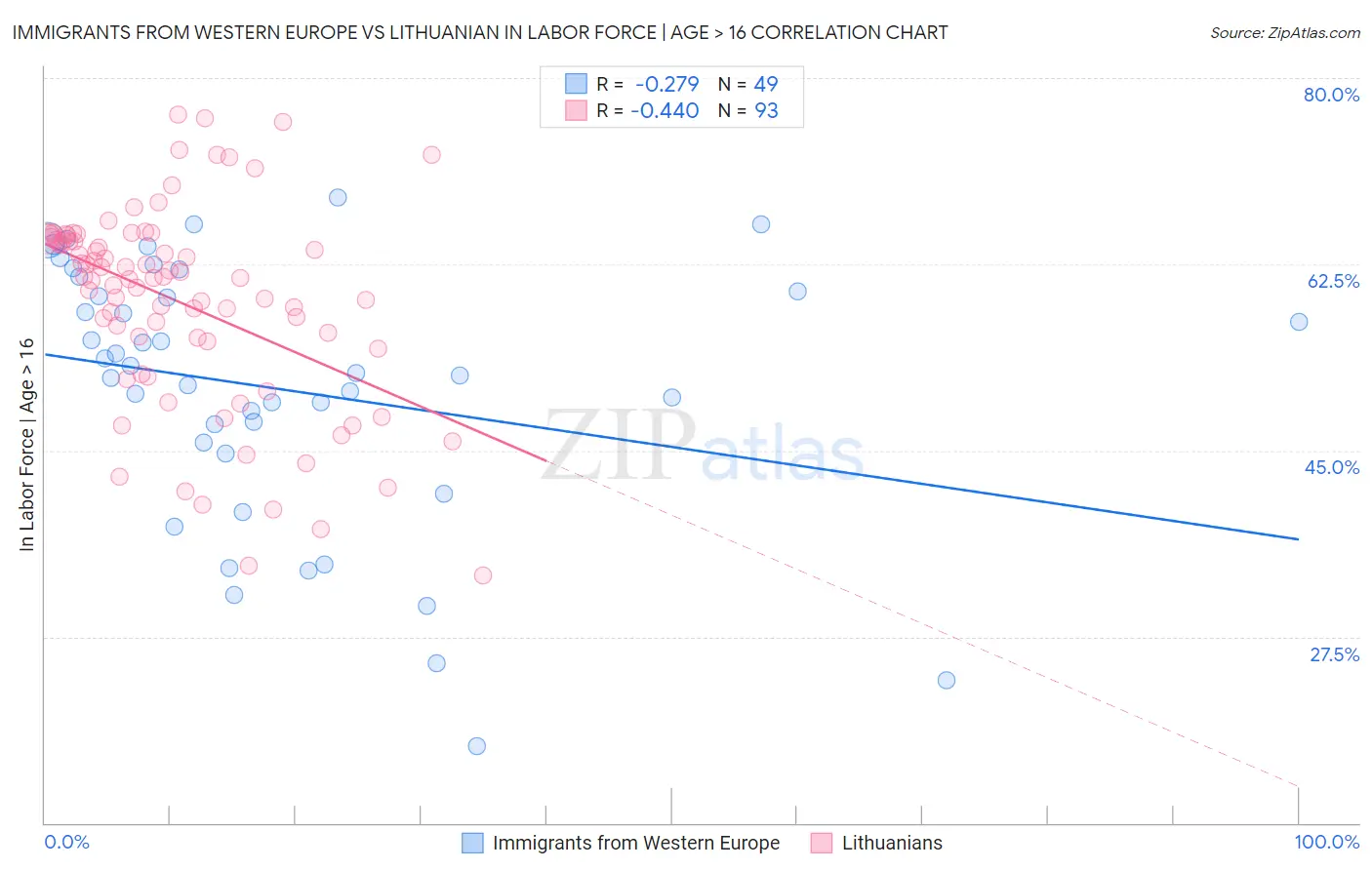 Immigrants from Western Europe vs Lithuanian In Labor Force | Age > 16