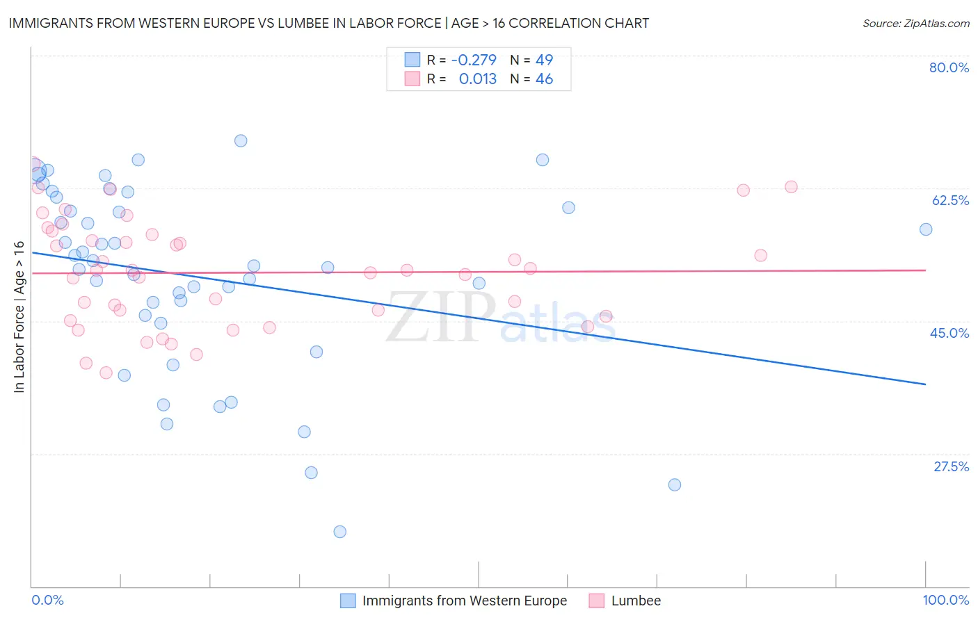 Immigrants from Western Europe vs Lumbee In Labor Force | Age > 16