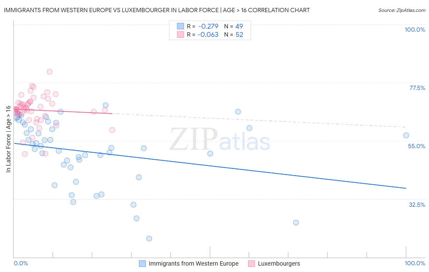 Immigrants from Western Europe vs Luxembourger In Labor Force | Age > 16