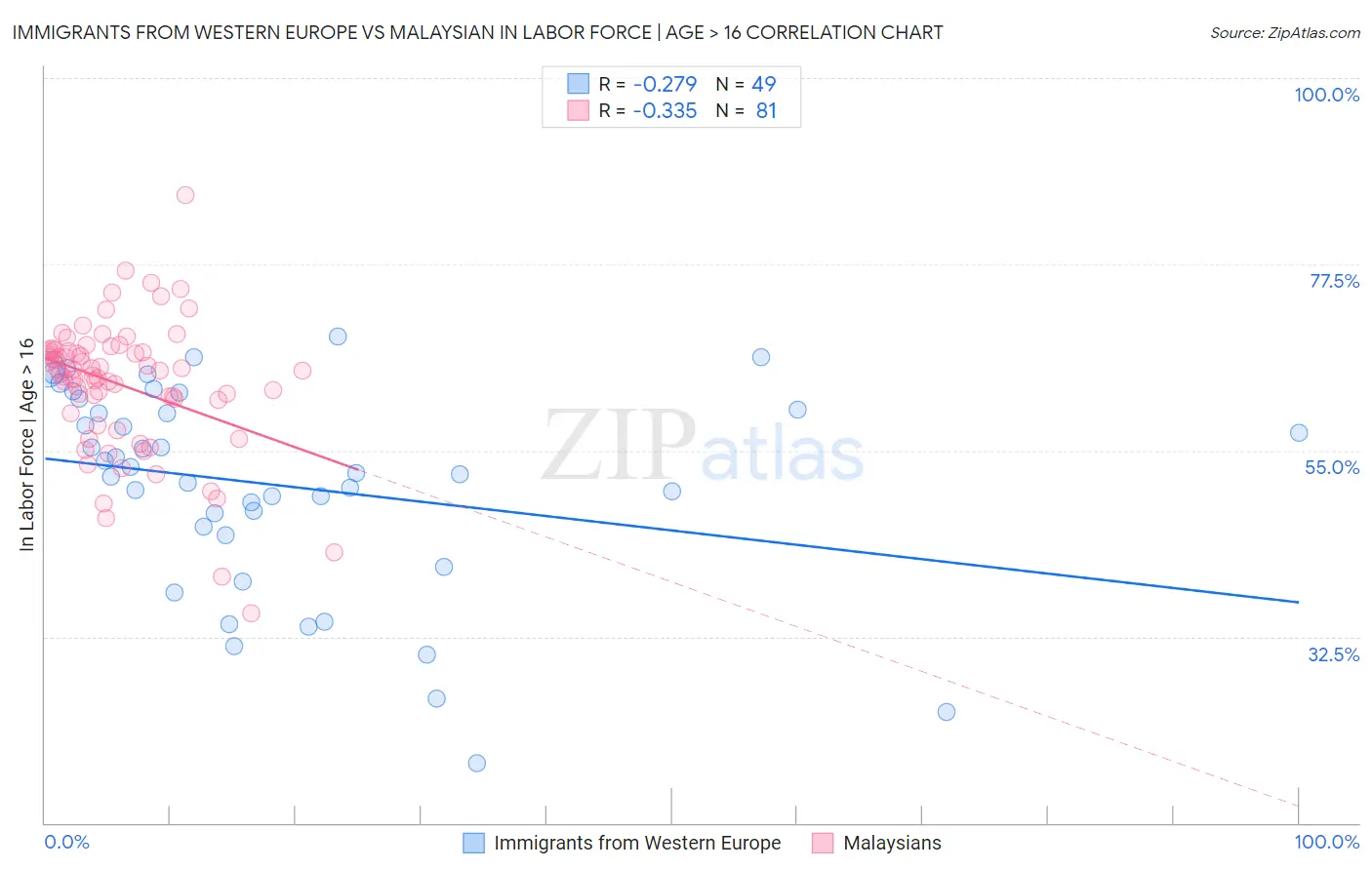Immigrants from Western Europe vs Malaysian In Labor Force | Age > 16