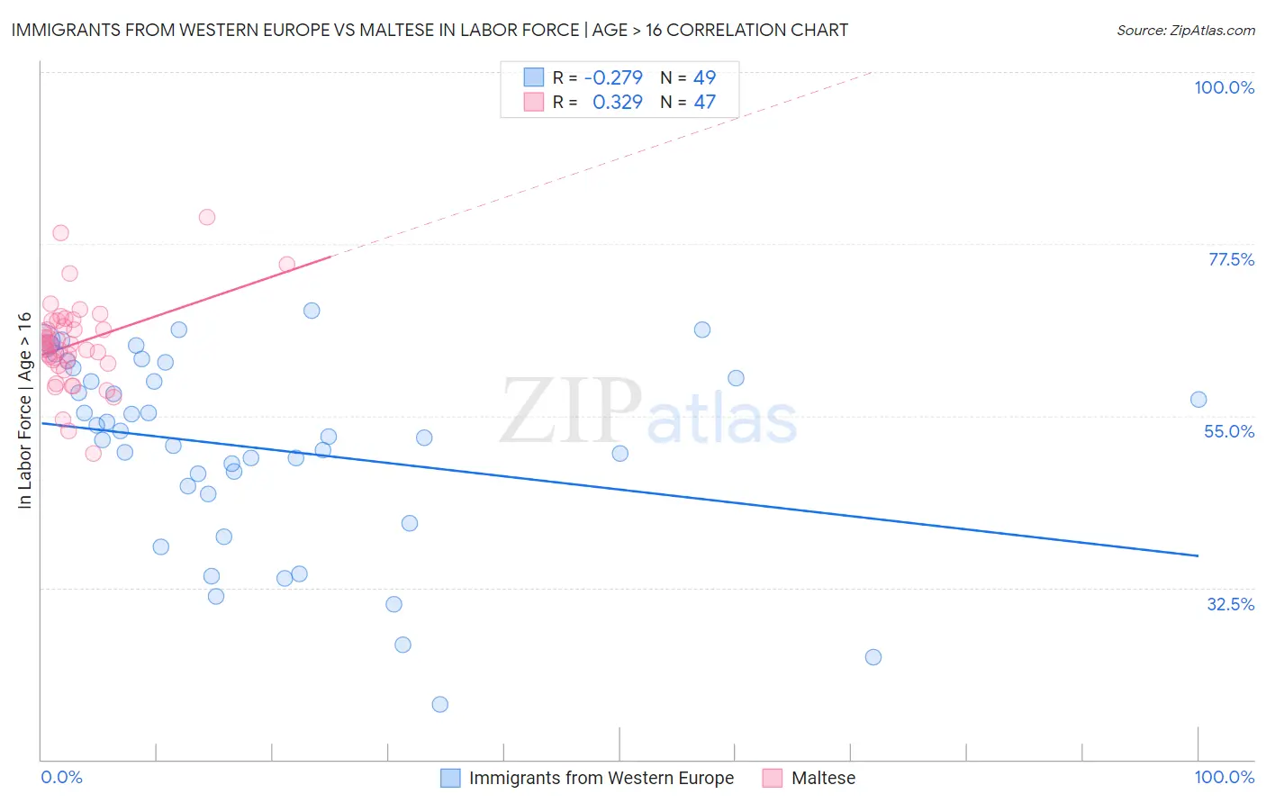 Immigrants from Western Europe vs Maltese In Labor Force | Age > 16