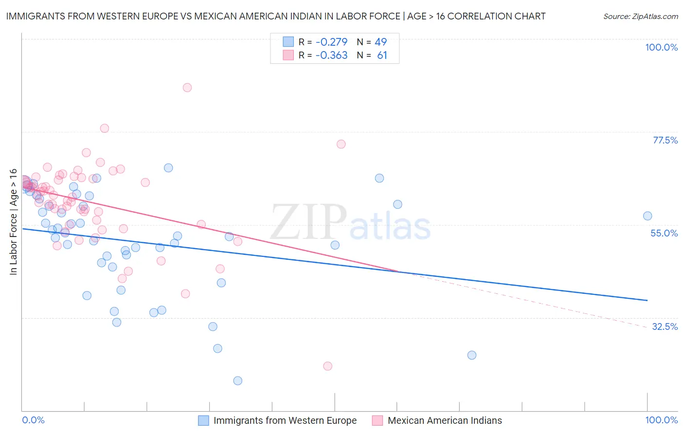 Immigrants from Western Europe vs Mexican American Indian In Labor Force | Age > 16