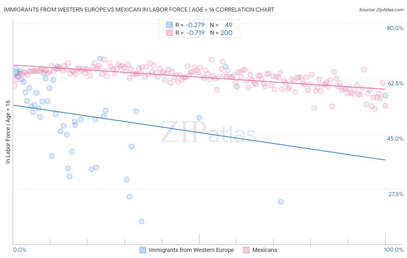 Immigrants from Western Europe vs Mexican In Labor Force | Age > 16
