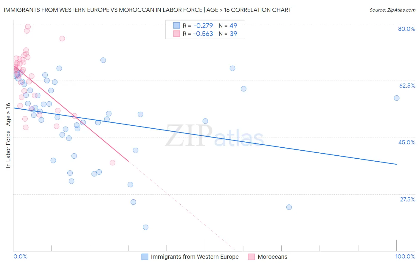 Immigrants from Western Europe vs Moroccan In Labor Force | Age > 16
