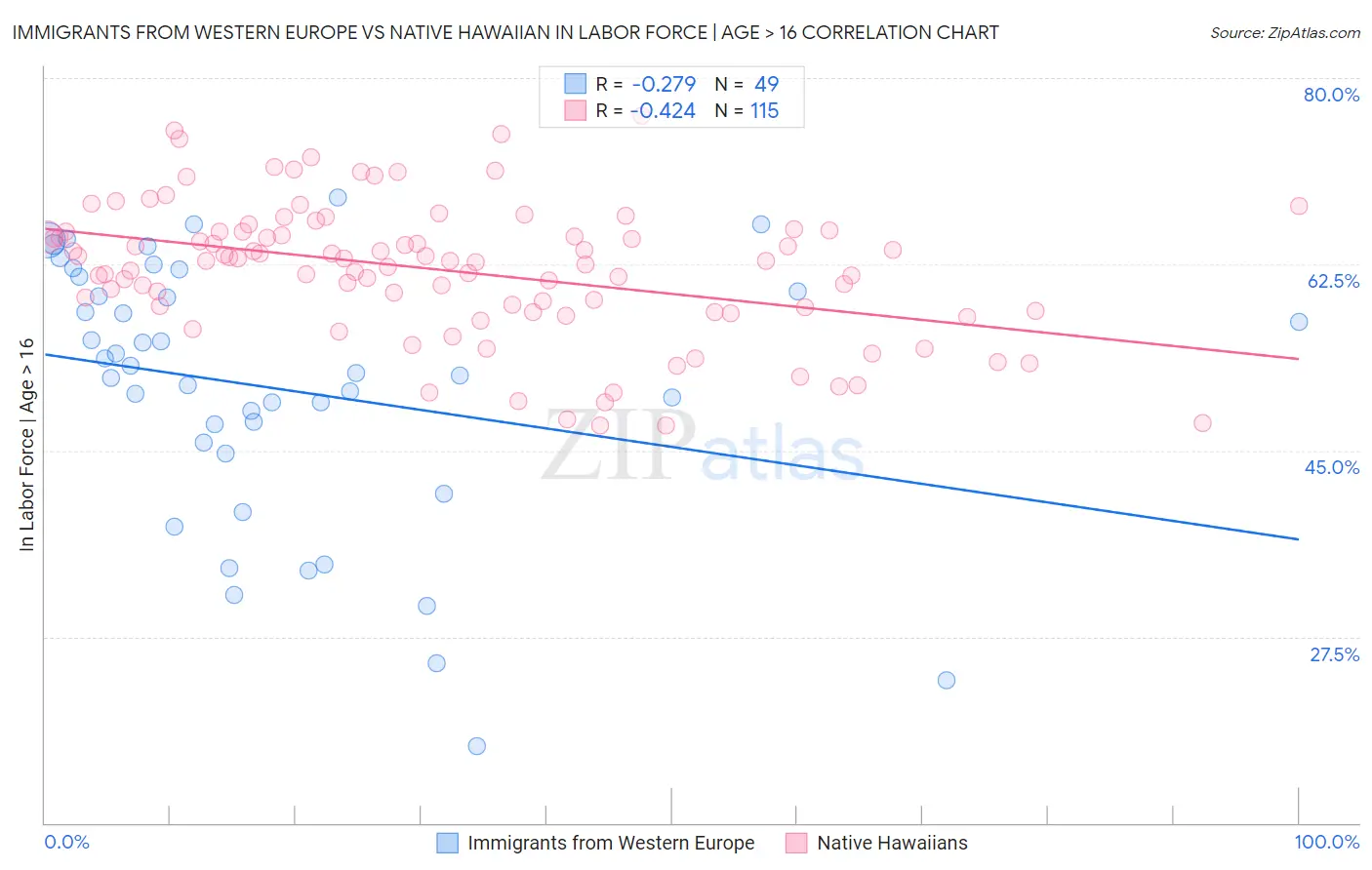 Immigrants from Western Europe vs Native Hawaiian In Labor Force | Age > 16
