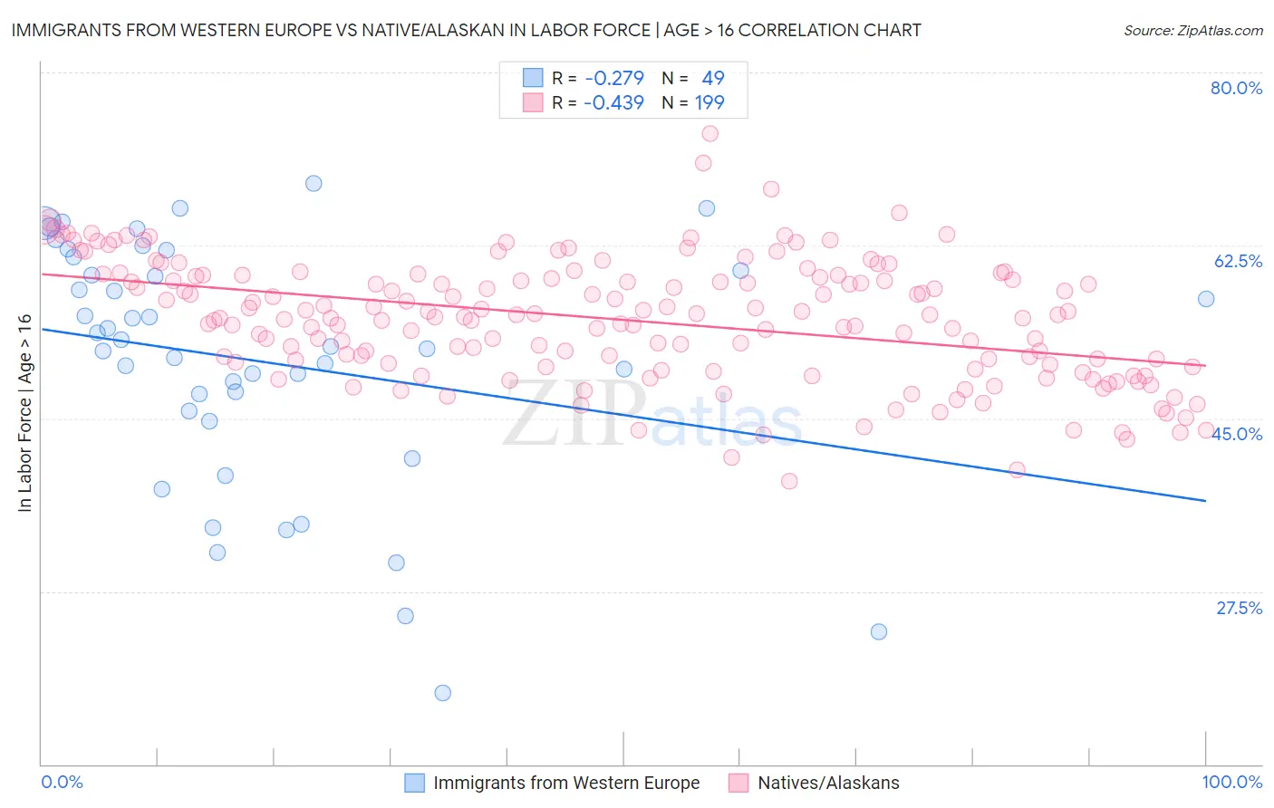 Immigrants from Western Europe vs Native/Alaskan In Labor Force | Age > 16