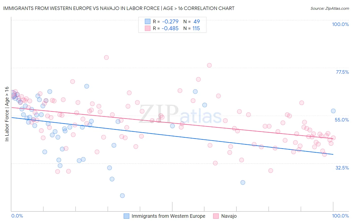 Immigrants from Western Europe vs Navajo In Labor Force | Age > 16