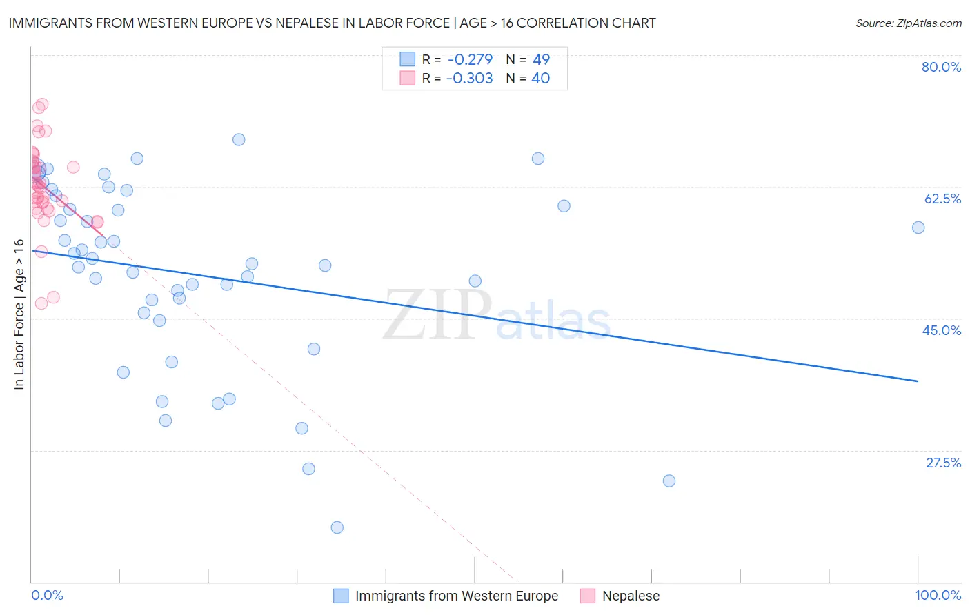Immigrants from Western Europe vs Nepalese In Labor Force | Age > 16