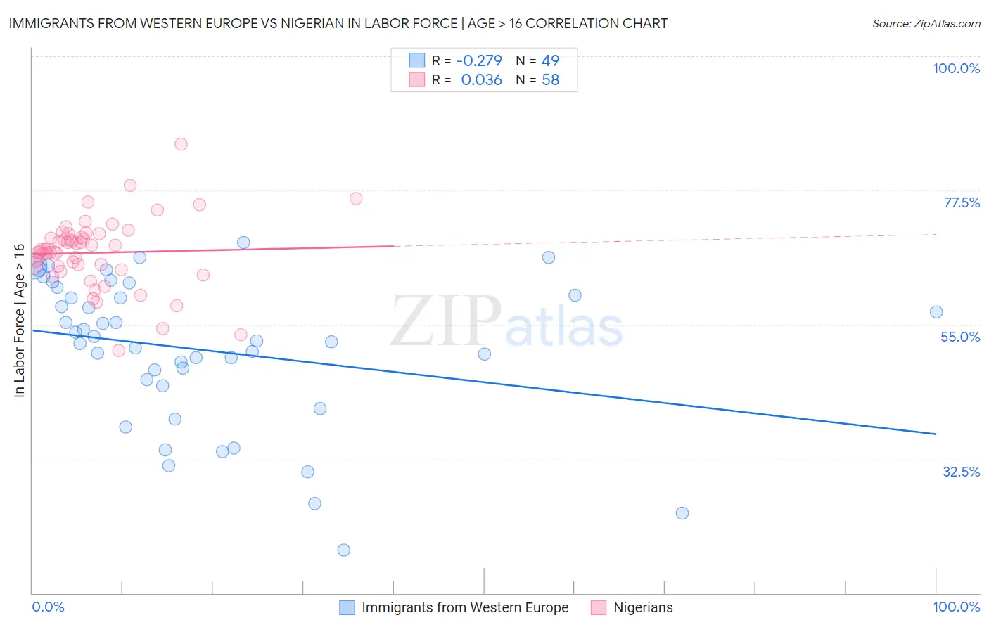Immigrants from Western Europe vs Nigerian In Labor Force | Age > 16
