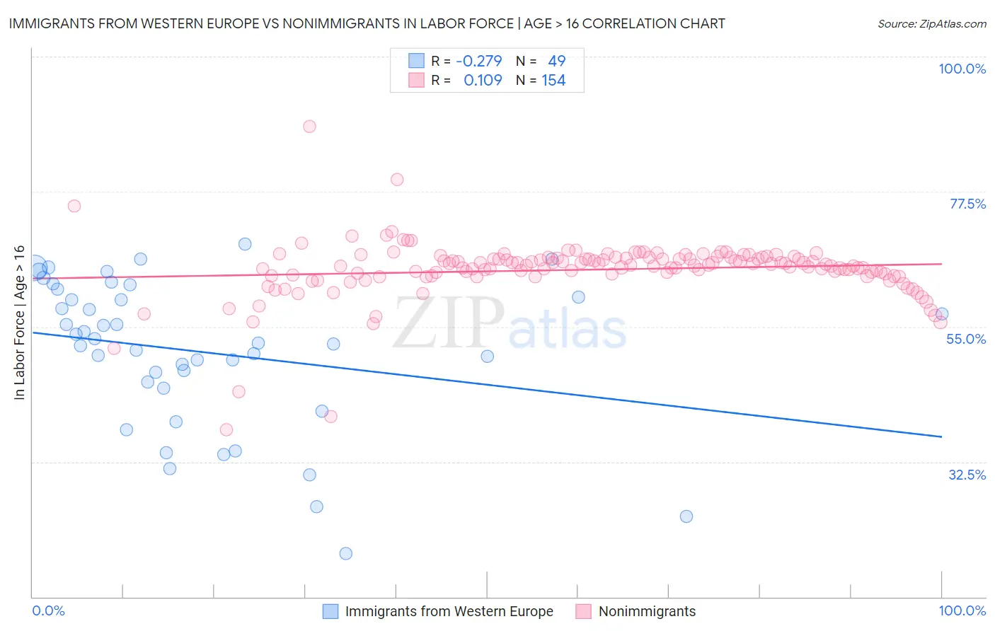 Immigrants from Western Europe vs Nonimmigrants In Labor Force | Age > 16
