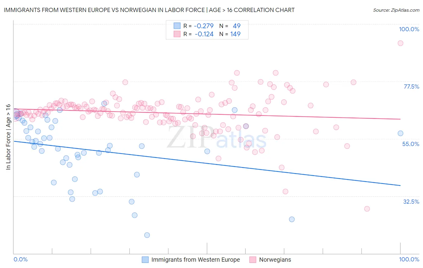 Immigrants from Western Europe vs Norwegian In Labor Force | Age > 16