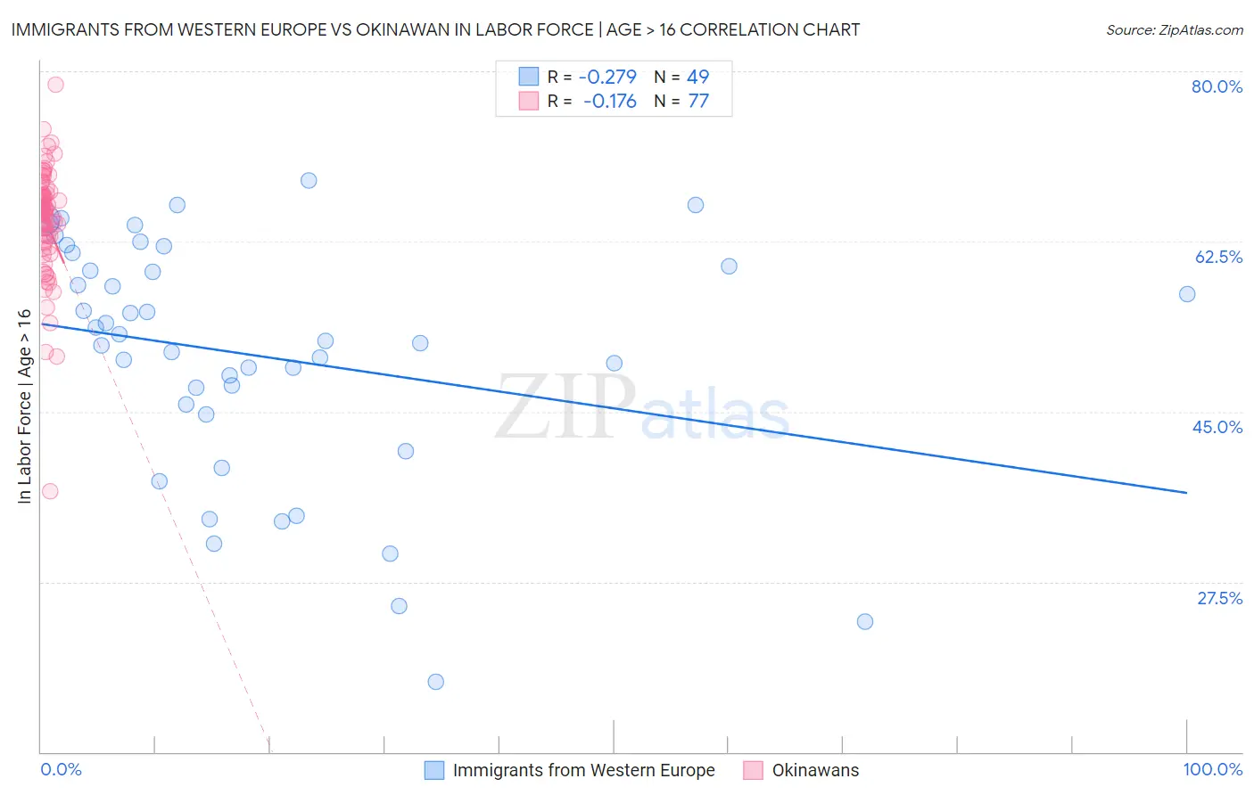 Immigrants from Western Europe vs Okinawan In Labor Force | Age > 16