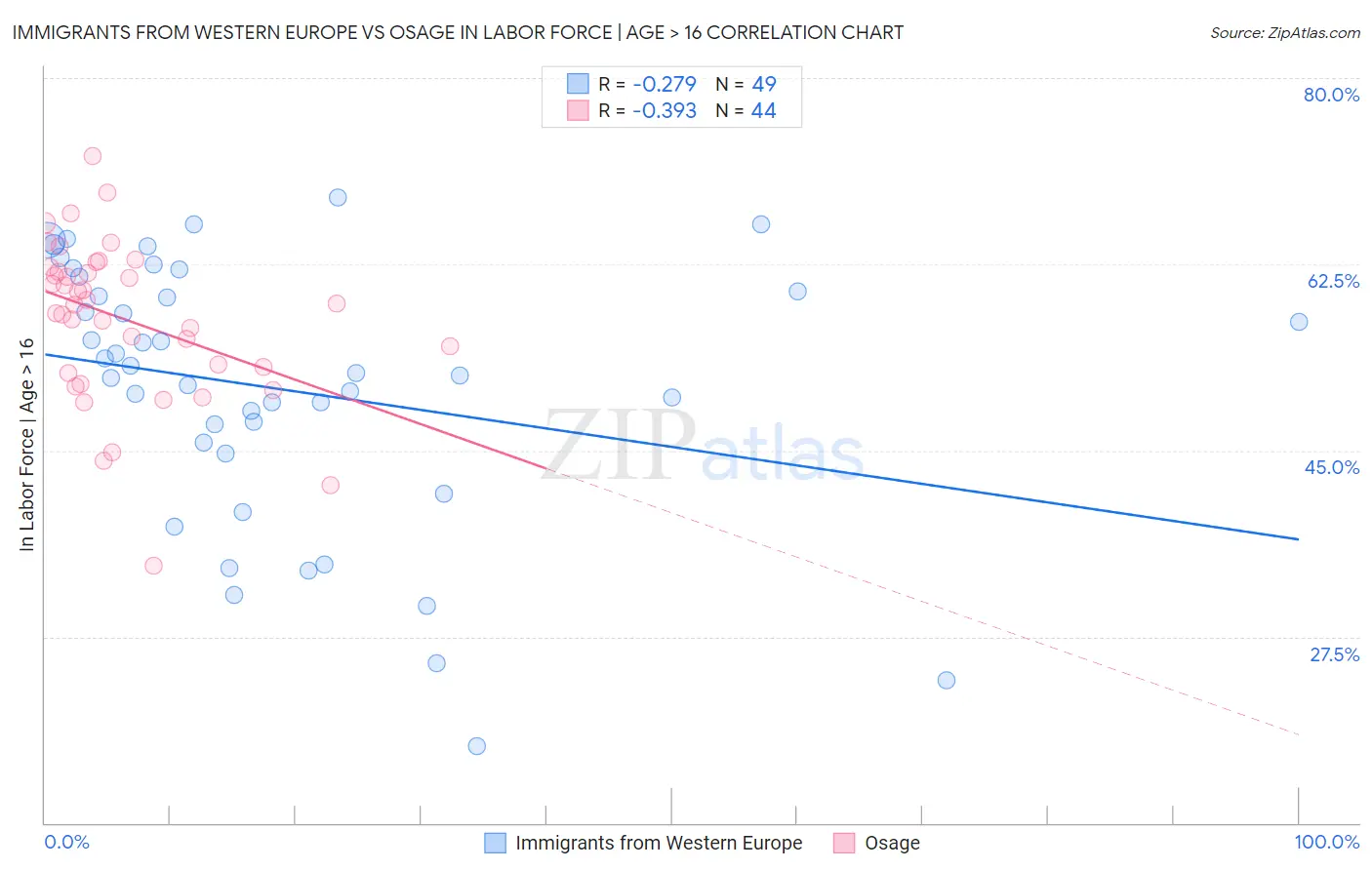 Immigrants from Western Europe vs Osage In Labor Force | Age > 16
