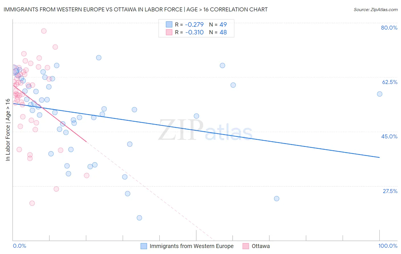 Immigrants from Western Europe vs Ottawa In Labor Force | Age > 16