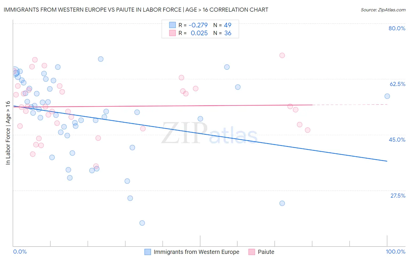 Immigrants from Western Europe vs Paiute In Labor Force | Age > 16