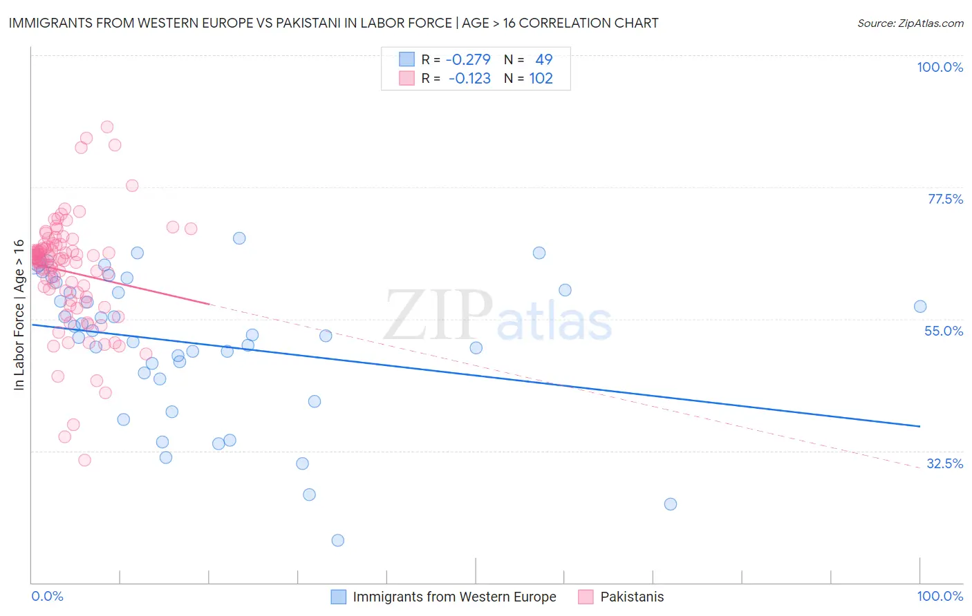 Immigrants from Western Europe vs Pakistani In Labor Force | Age > 16