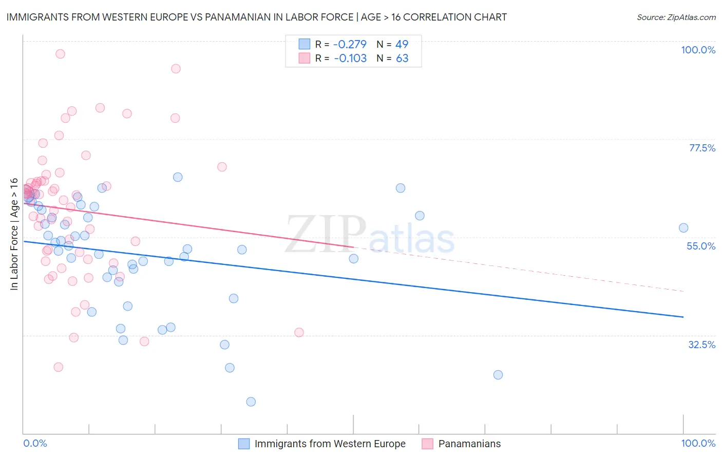 Immigrants from Western Europe vs Panamanian In Labor Force | Age > 16