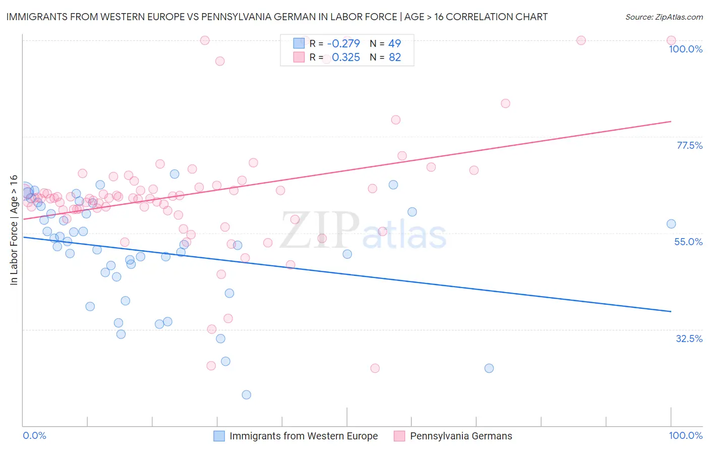 Immigrants from Western Europe vs Pennsylvania German In Labor Force | Age > 16