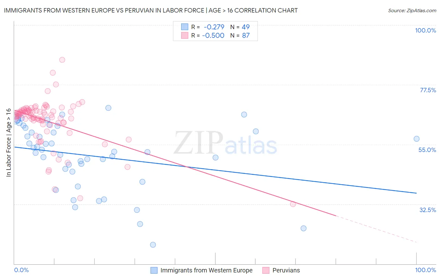 Immigrants from Western Europe vs Peruvian In Labor Force | Age > 16