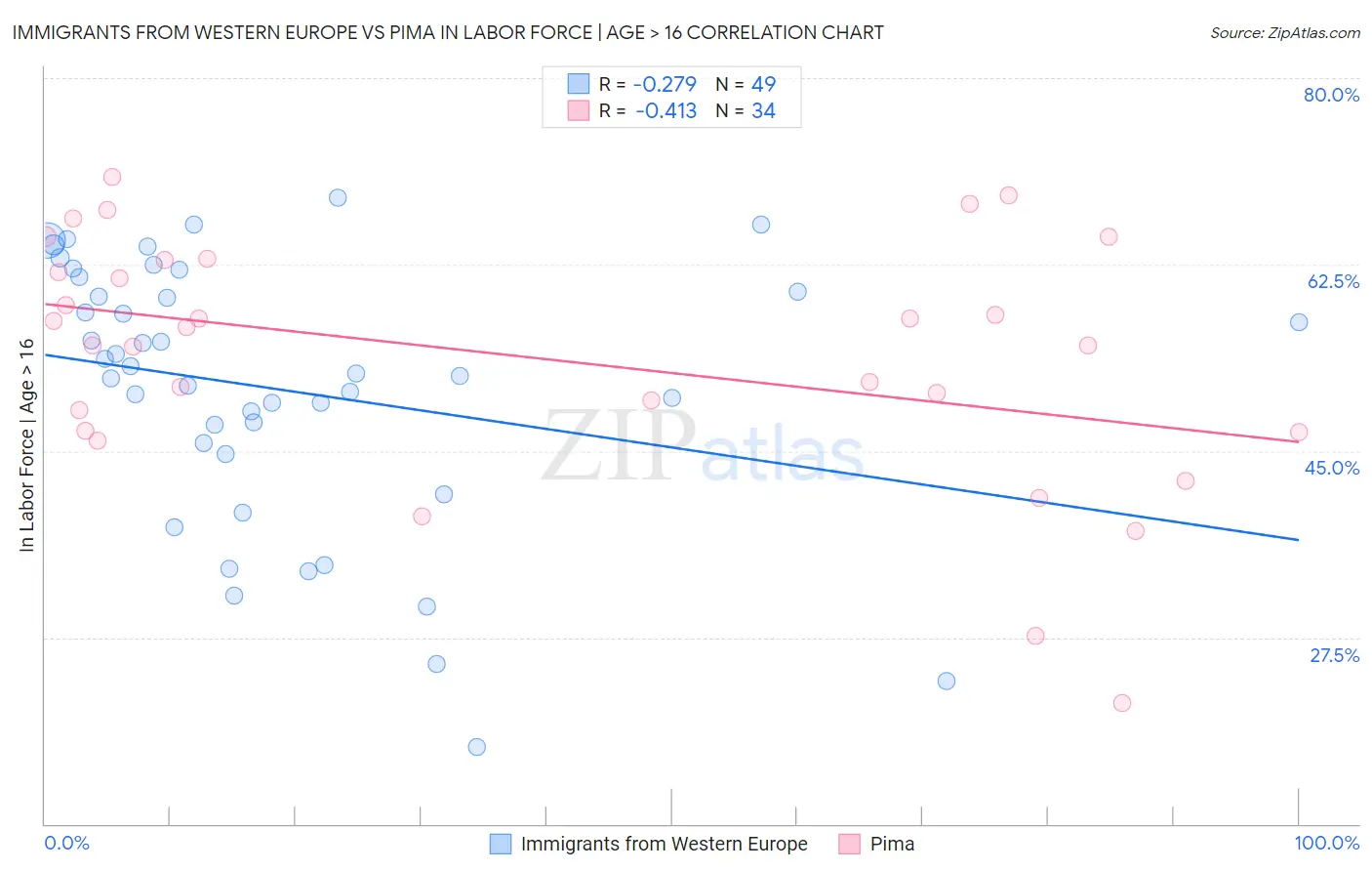 Immigrants from Western Europe vs Pima In Labor Force | Age > 16
