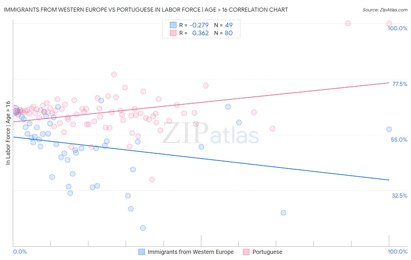 Immigrants from Western Europe vs Portuguese In Labor Force | Age > 16