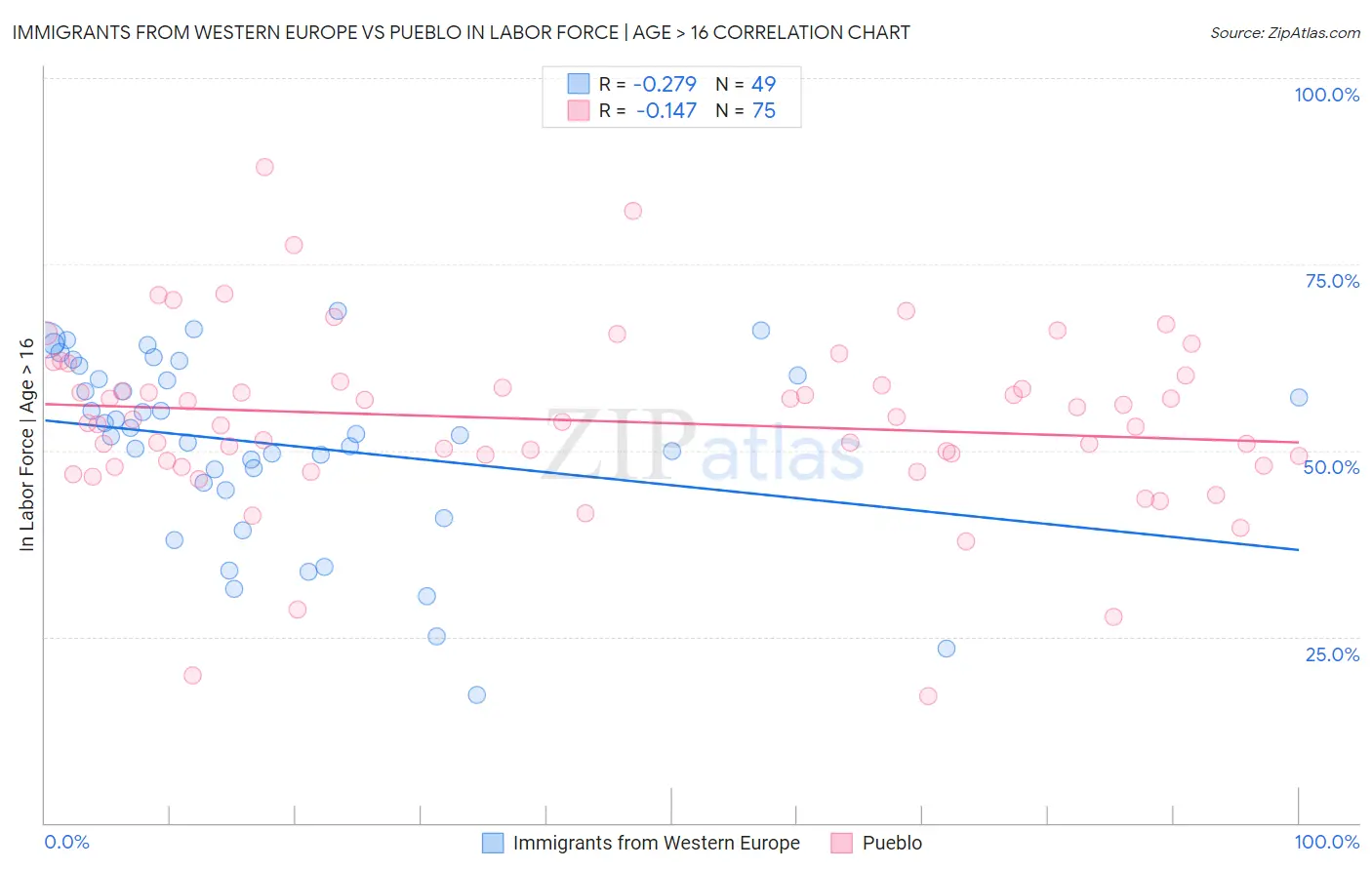 Immigrants from Western Europe vs Pueblo In Labor Force | Age > 16