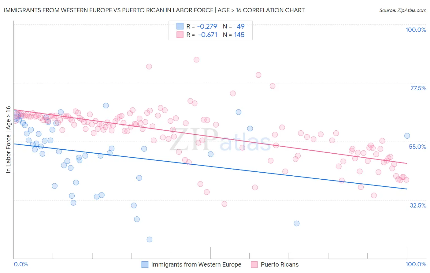 Immigrants from Western Europe vs Puerto Rican In Labor Force | Age > 16