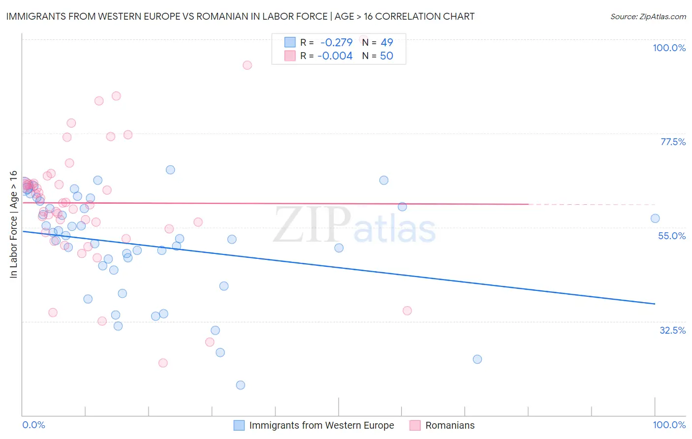 Immigrants from Western Europe vs Romanian In Labor Force | Age > 16