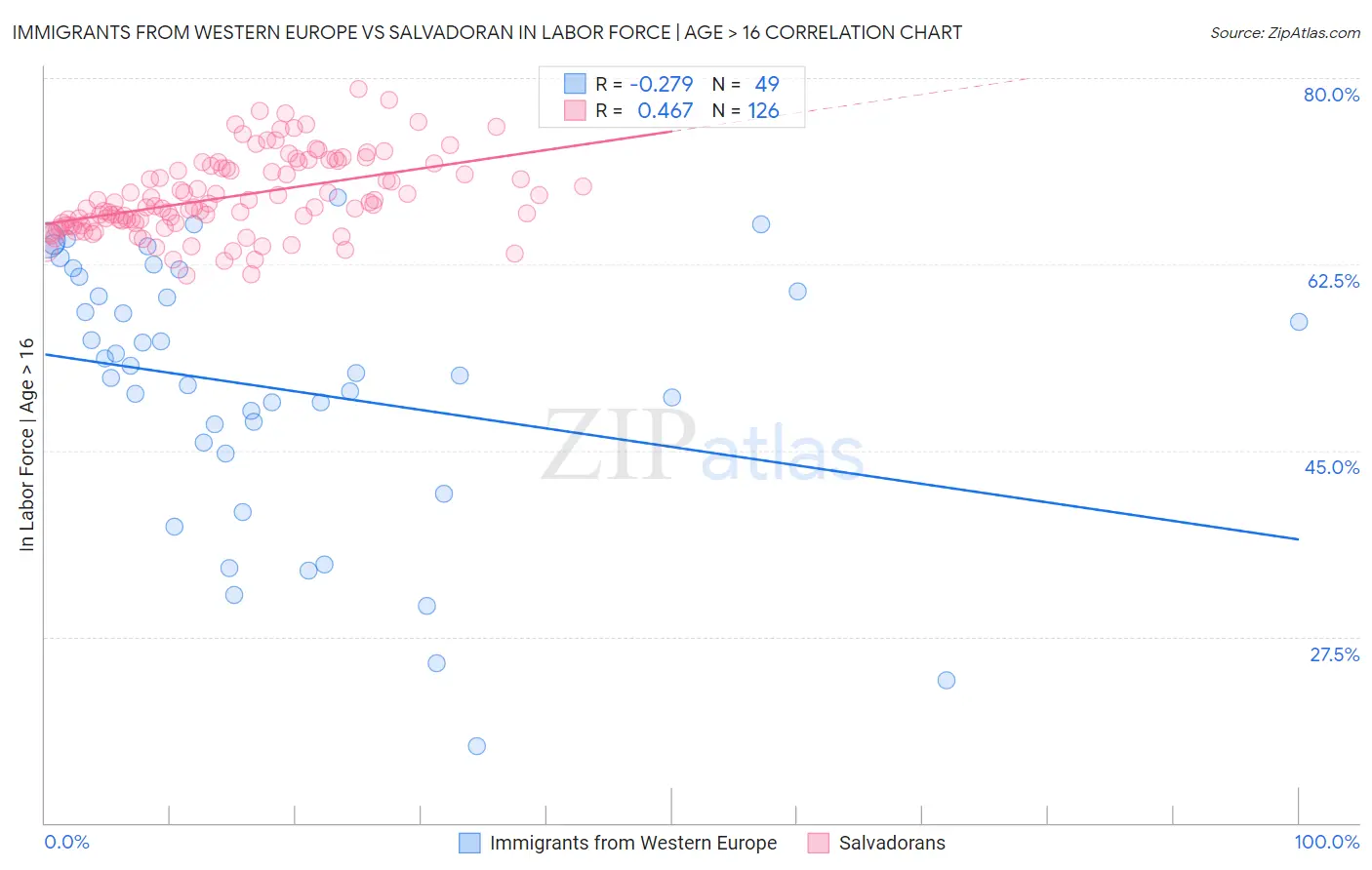 Immigrants from Western Europe vs Salvadoran In Labor Force | Age > 16