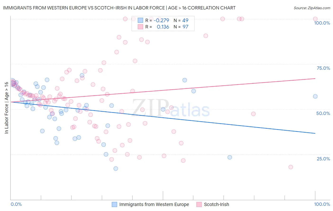 Immigrants from Western Europe vs Scotch-Irish In Labor Force | Age > 16