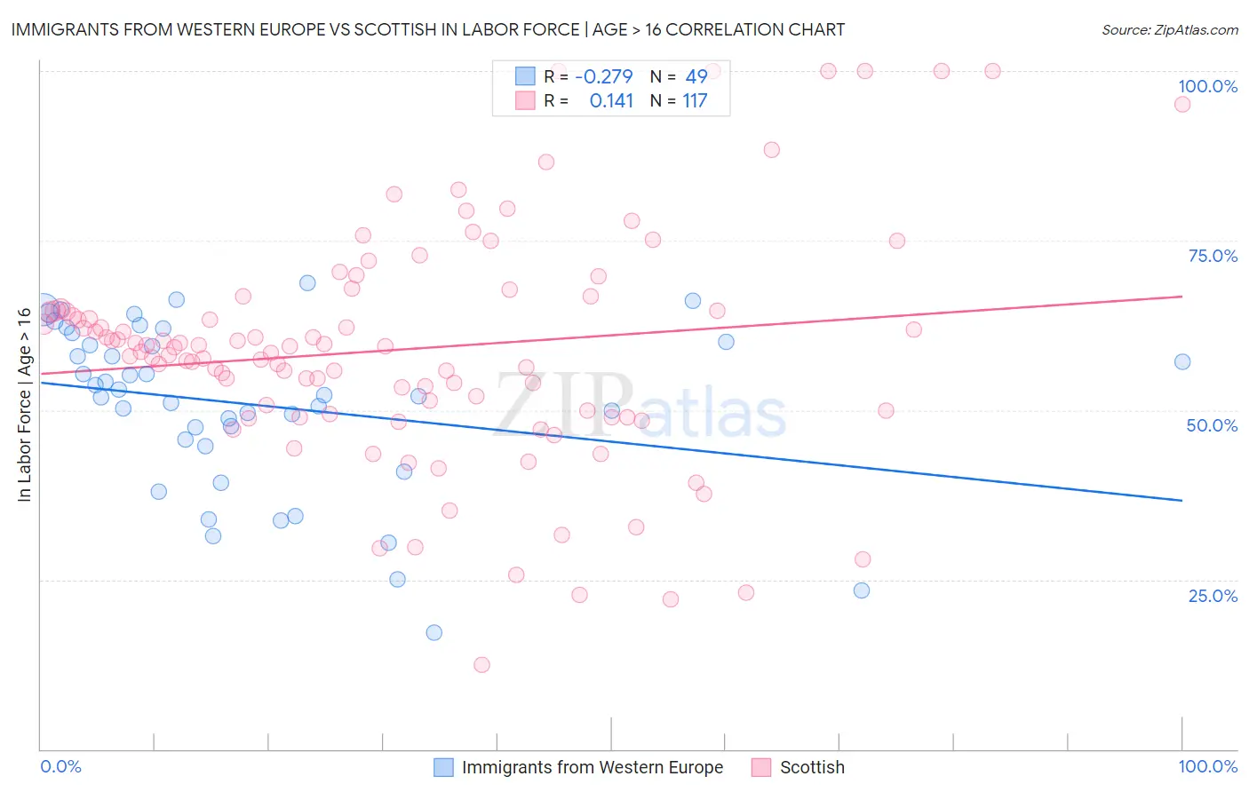 Immigrants from Western Europe vs Scottish In Labor Force | Age > 16