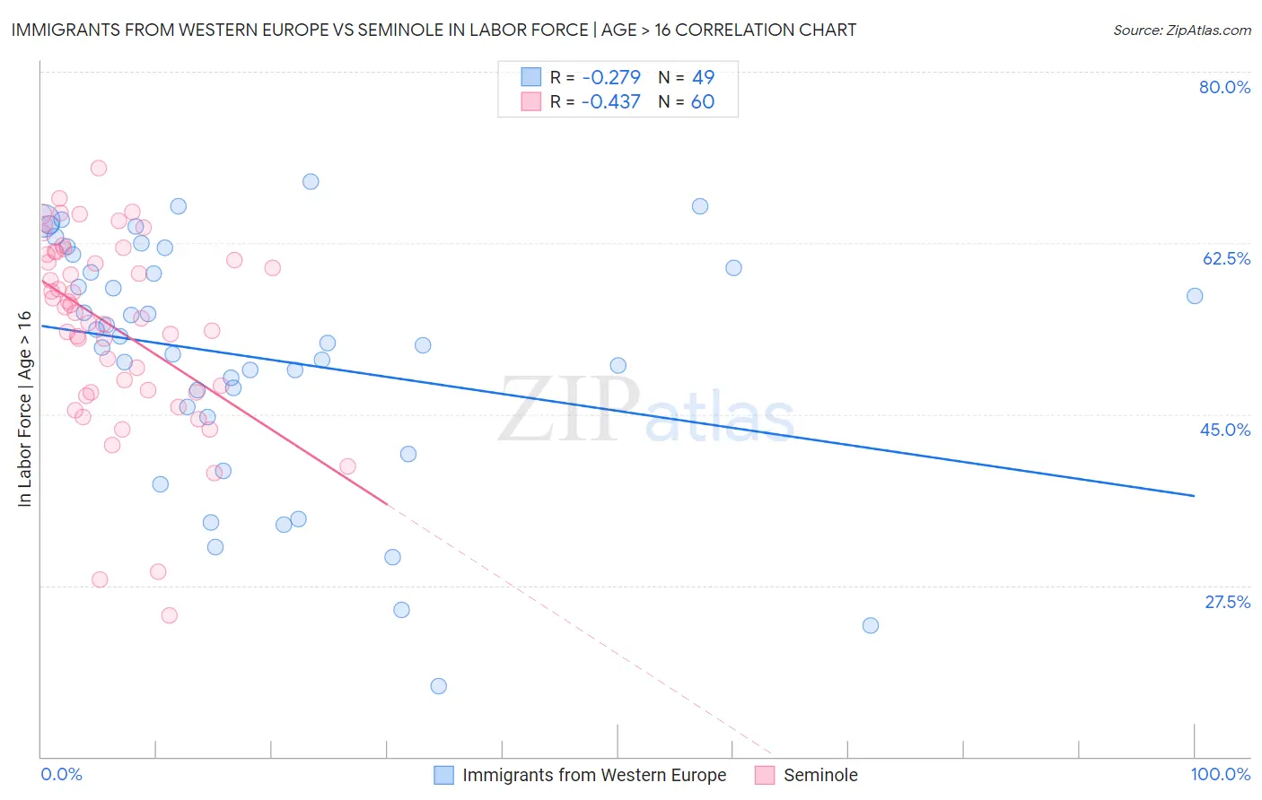 Immigrants from Western Europe vs Seminole In Labor Force | Age > 16