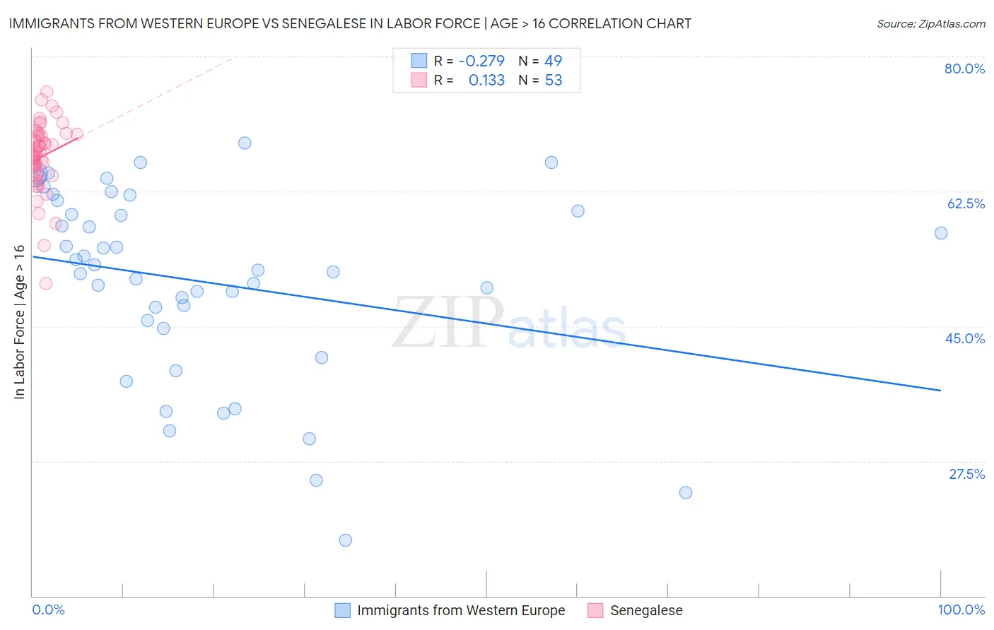 Immigrants from Western Europe vs Senegalese In Labor Force | Age > 16