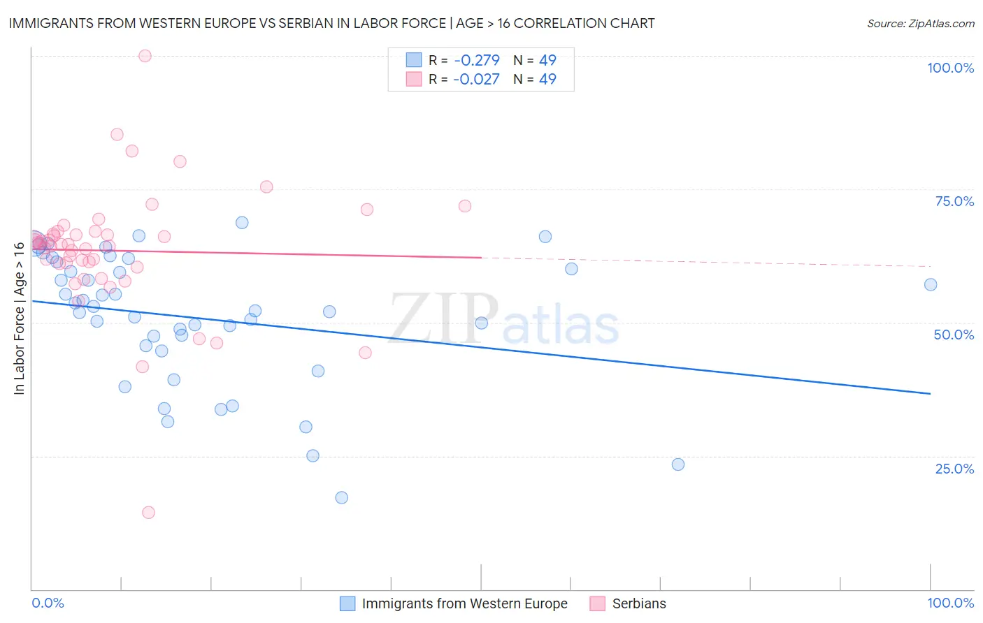 Immigrants from Western Europe vs Serbian In Labor Force | Age > 16