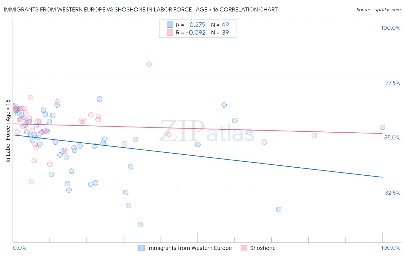 Immigrants from Western Europe vs Shoshone In Labor Force | Age > 16